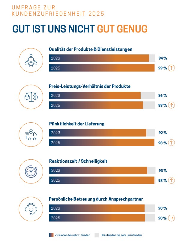 Kundenzufriedenheitumfrage-EMC-direct2025