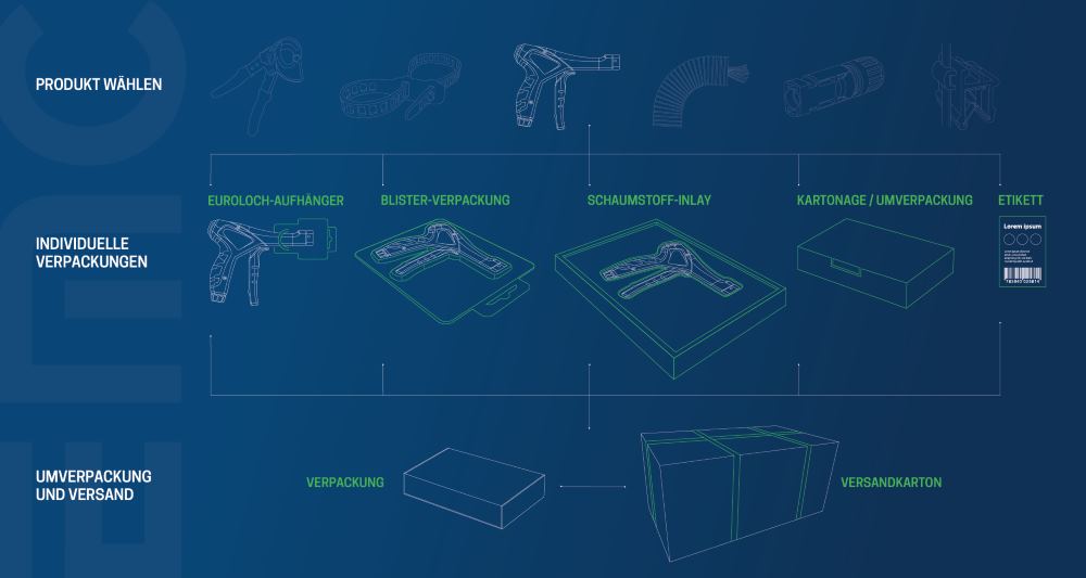 Individualize packaging and labelling